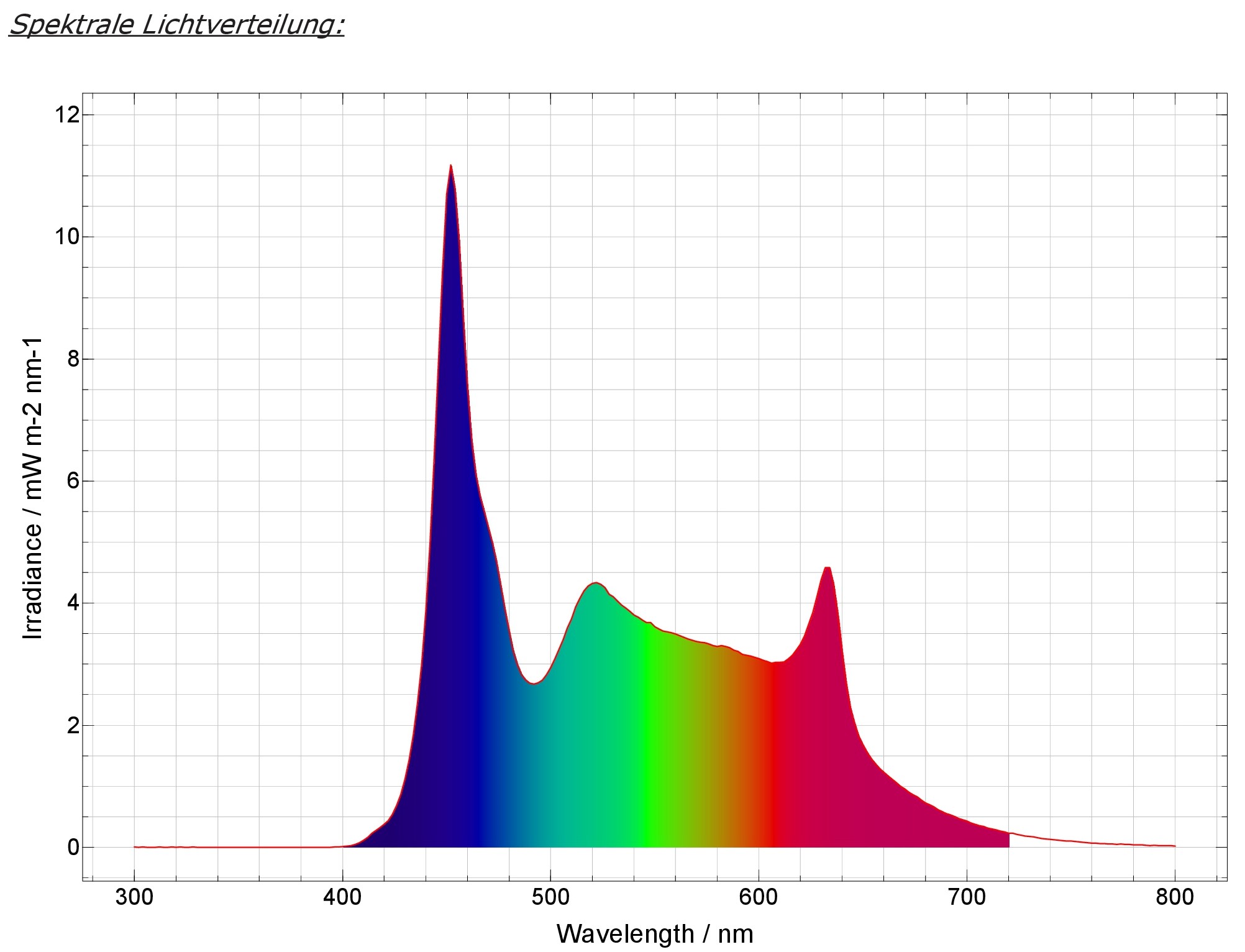 PRO-Modul SunLike-Color 6.000 – 7.000 K + Green + Blue + Red