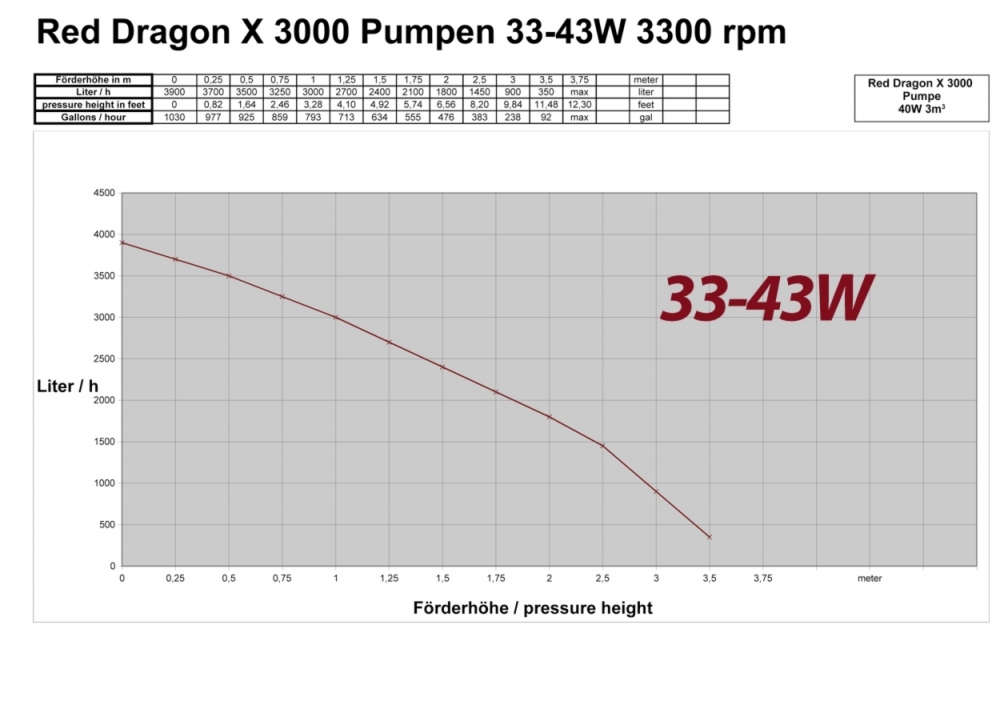 Red Dragon® X 85 Watt / 6,5m³