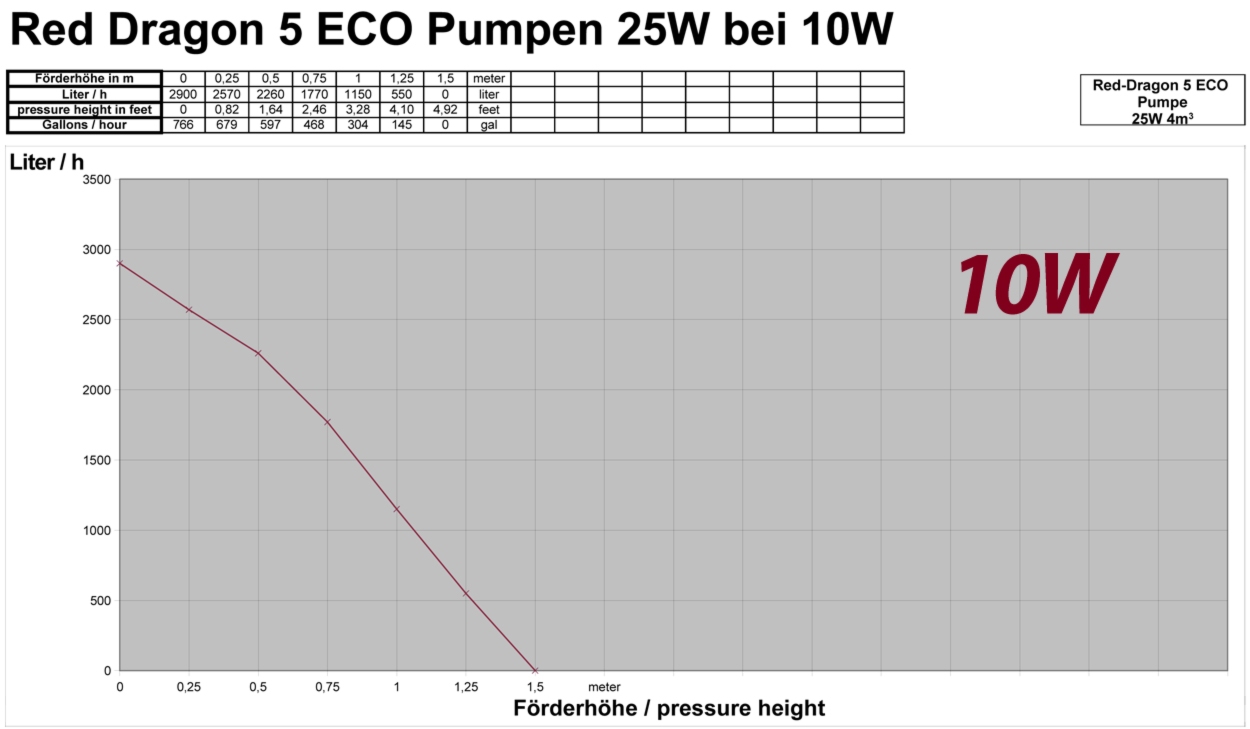 Red Dragon® 5 ECO 130 Watt / 11,0m³