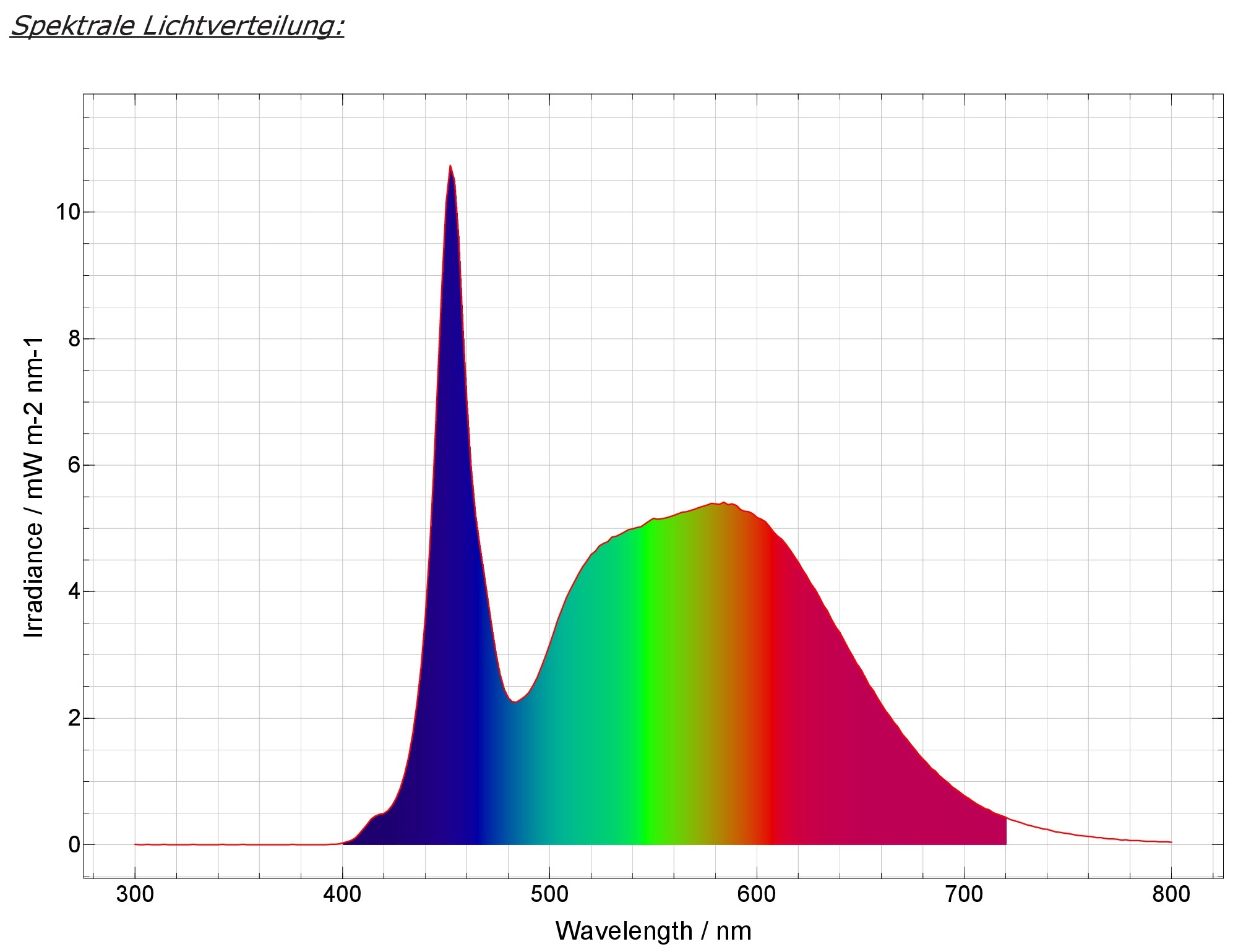 PRO-Modul SunLike-Neutral „PRO-SLN 4.000 – 5.000 K