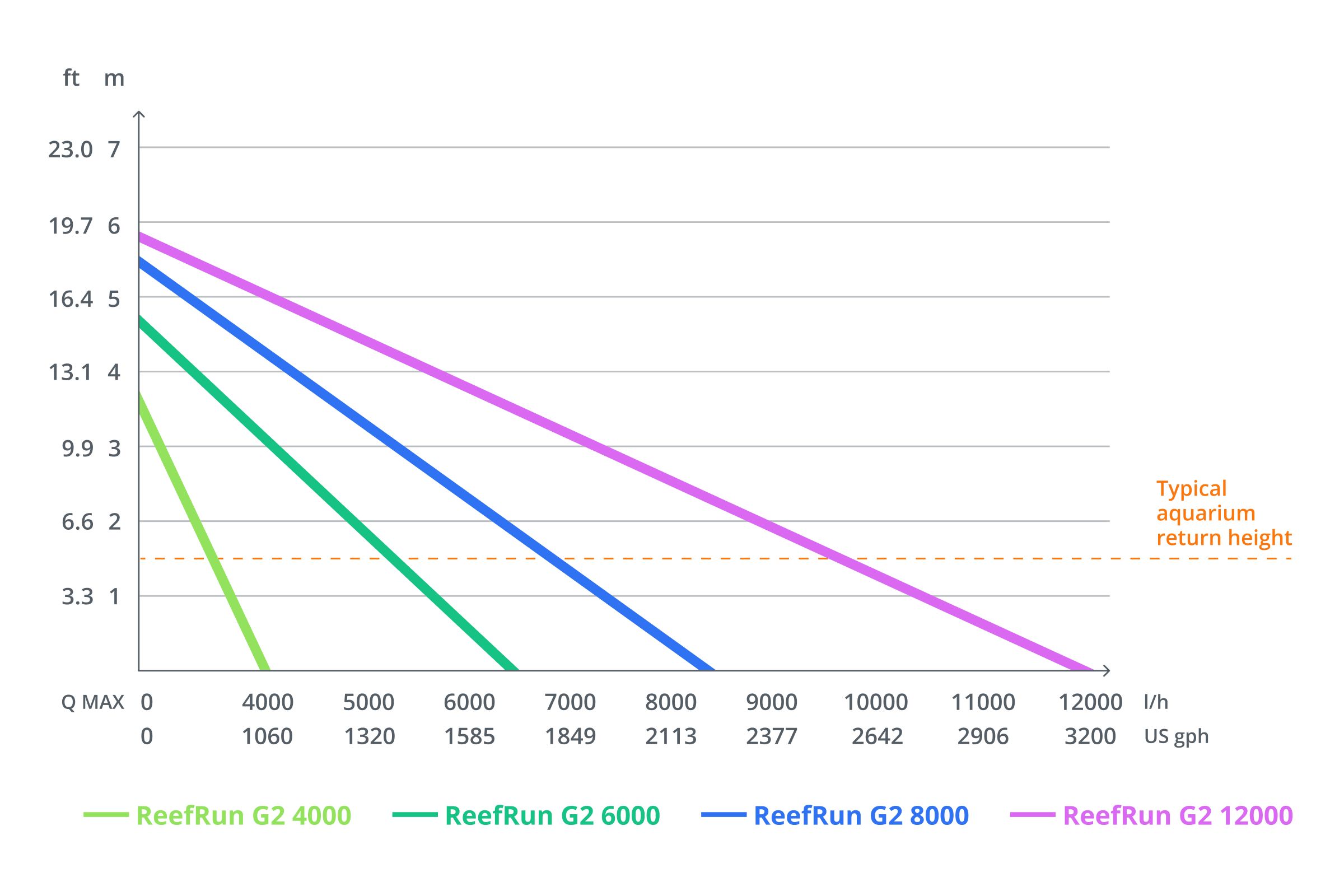 Reef Run DC Pumpe 4000 G2 Red Sea