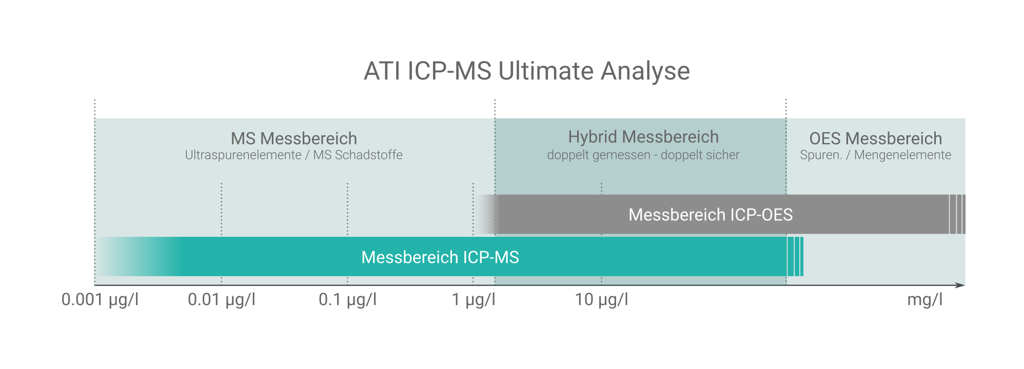 ATI ICP-MS Ultimate Analysis Wasseranalyse 