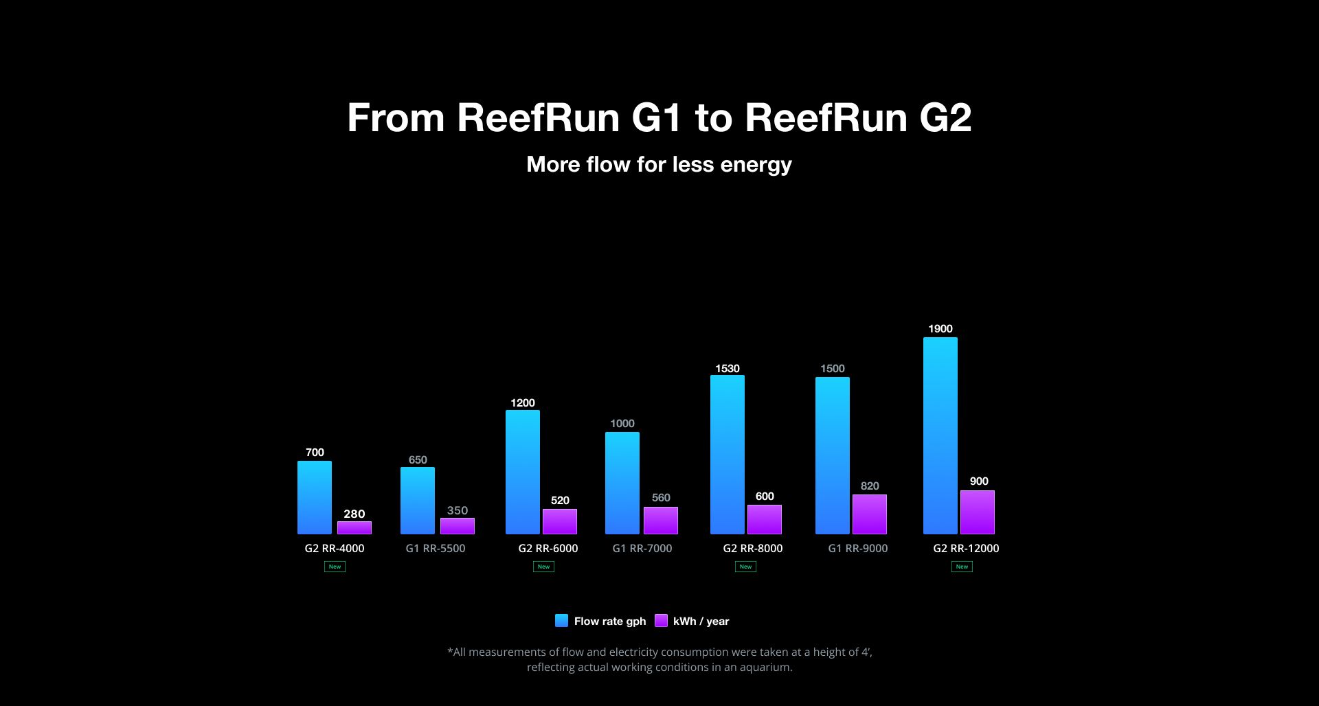 Reef Run DC Pumpe 4000 G2 Red Sea