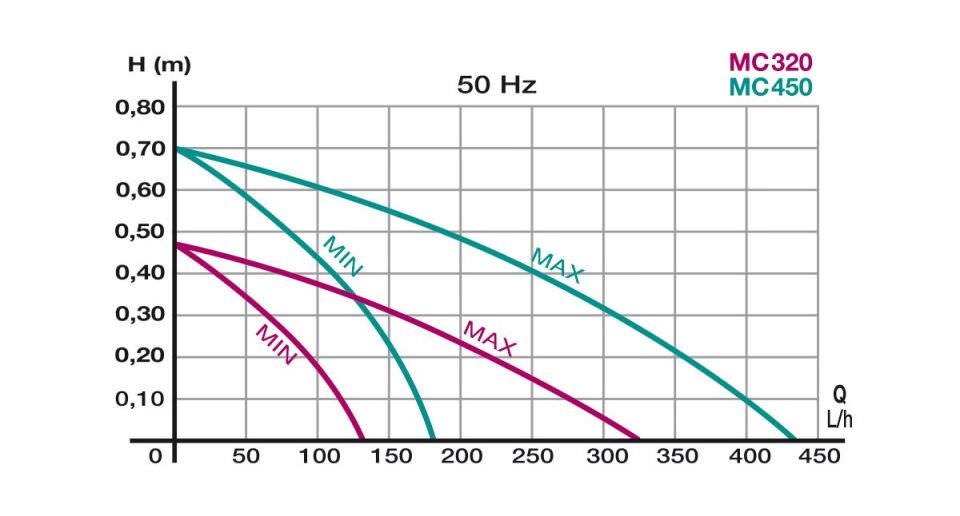 Newa Micro 450 L7h