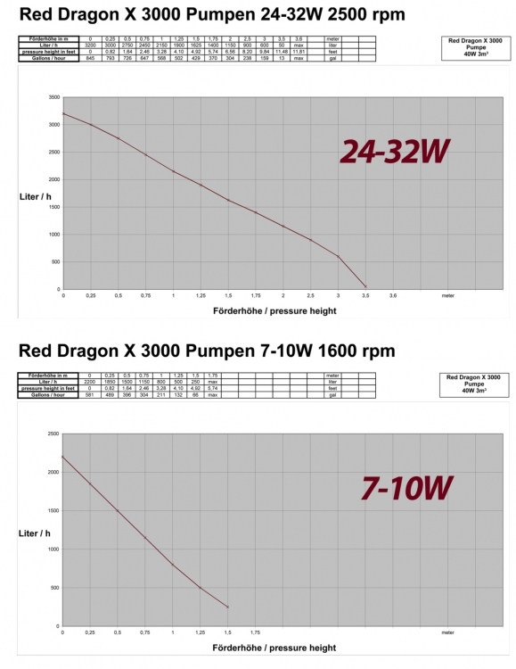 Red Dragon® X 85 Watt / 6,5m³